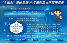  “十三五”水環(huán)境監(jiān)測再邁新臺(tái)階